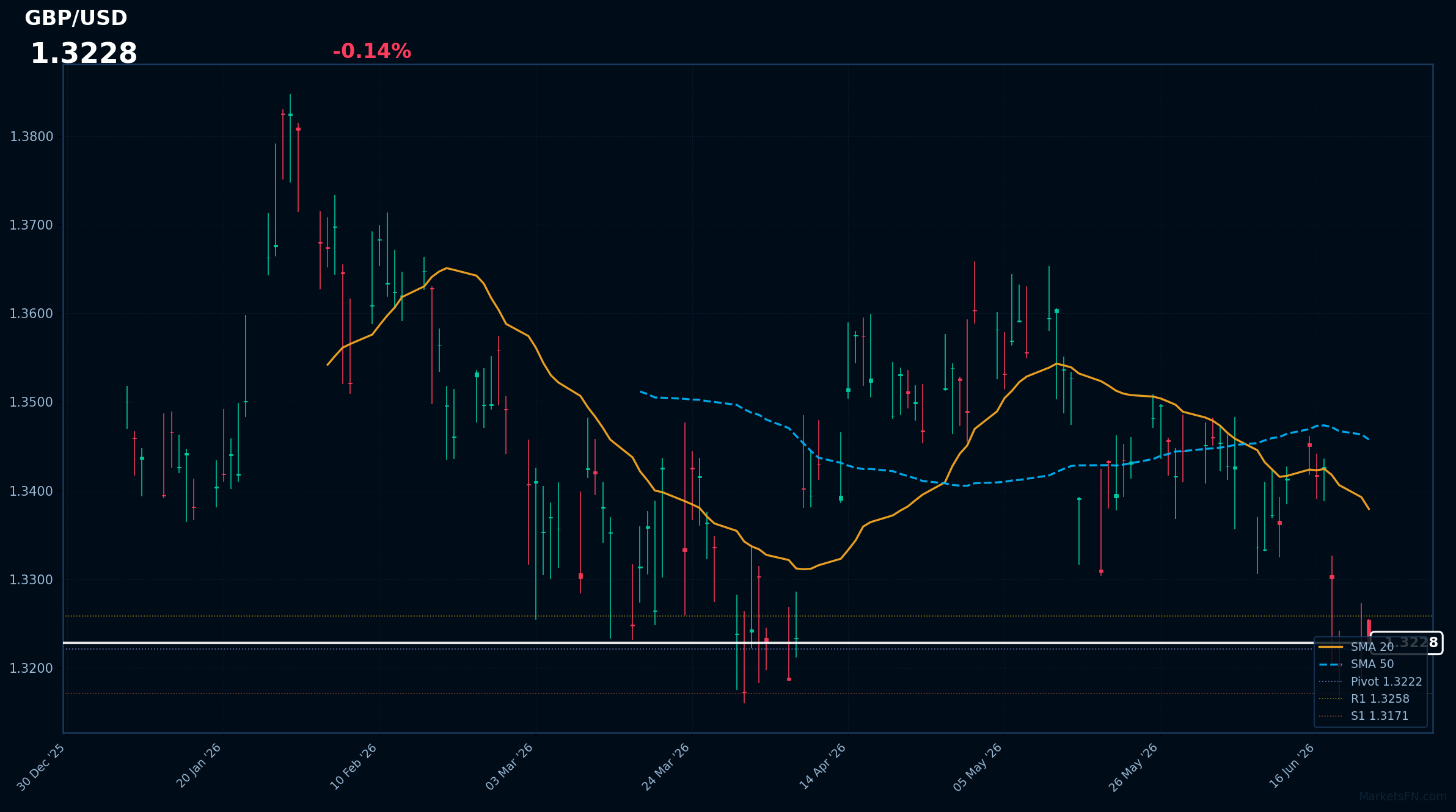 GBP/USD: Down 0.14% to 1.3228 β RSI Signals Oversold