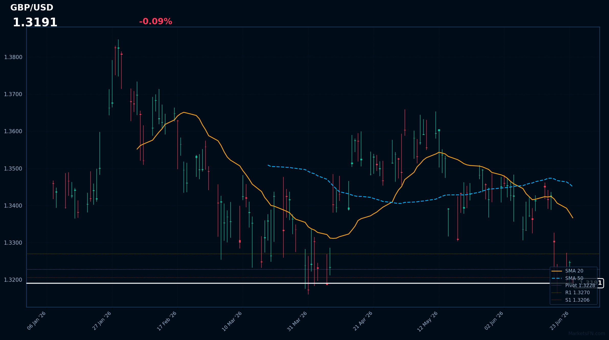 GBP/USD: in calo dello 0,09% a 1,3191 — vicino al minimo di 52 settimane