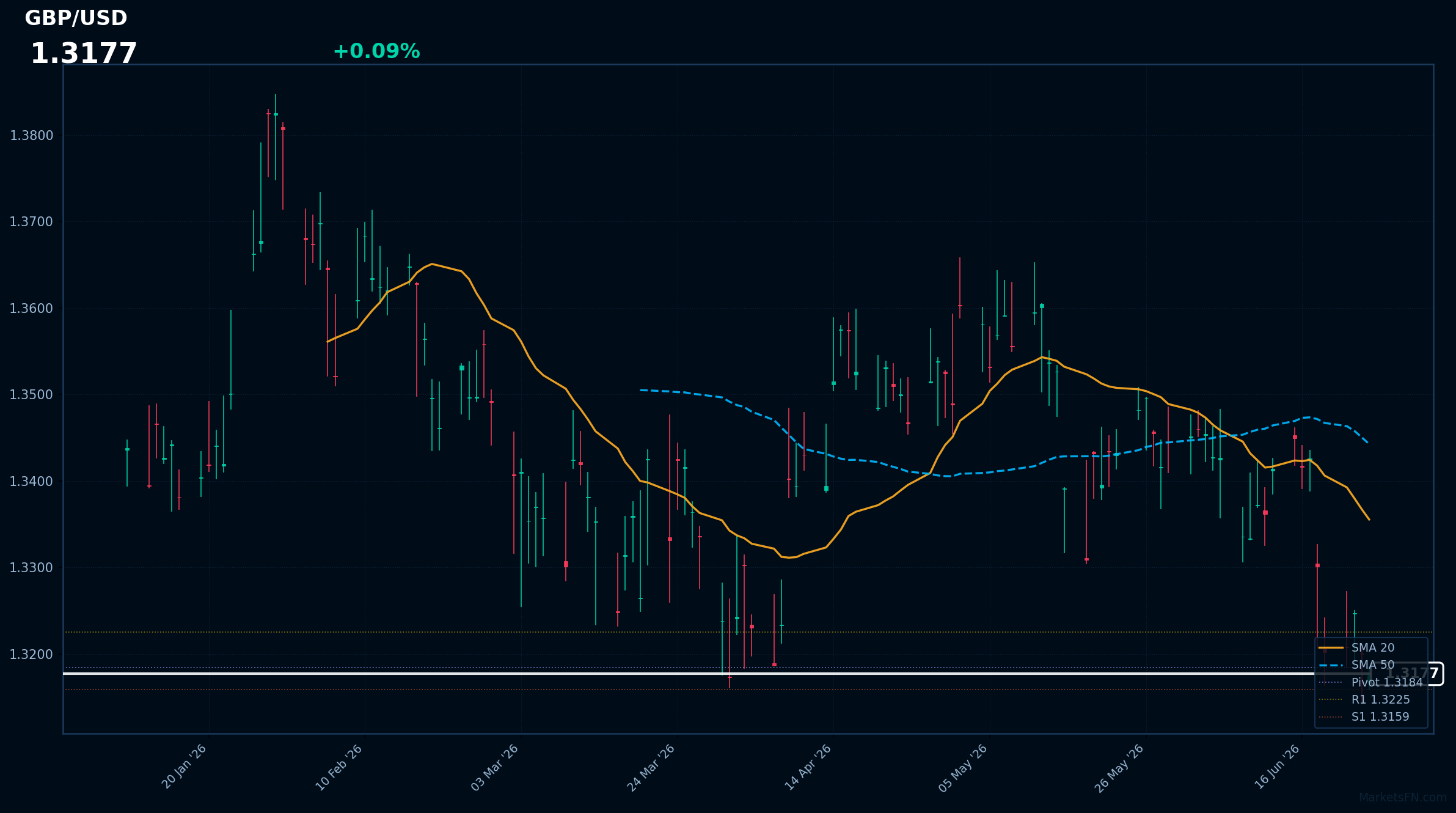 GBP/USD: Up 0.09% to 1.3177 — RSI Signals Oversold