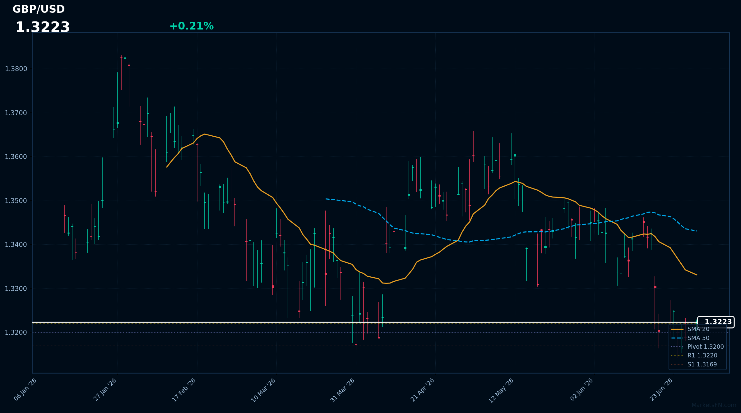 GBP/USD: in rialzo dello 0,21% a 1,3223 — vicino al minimo di 52 settimane