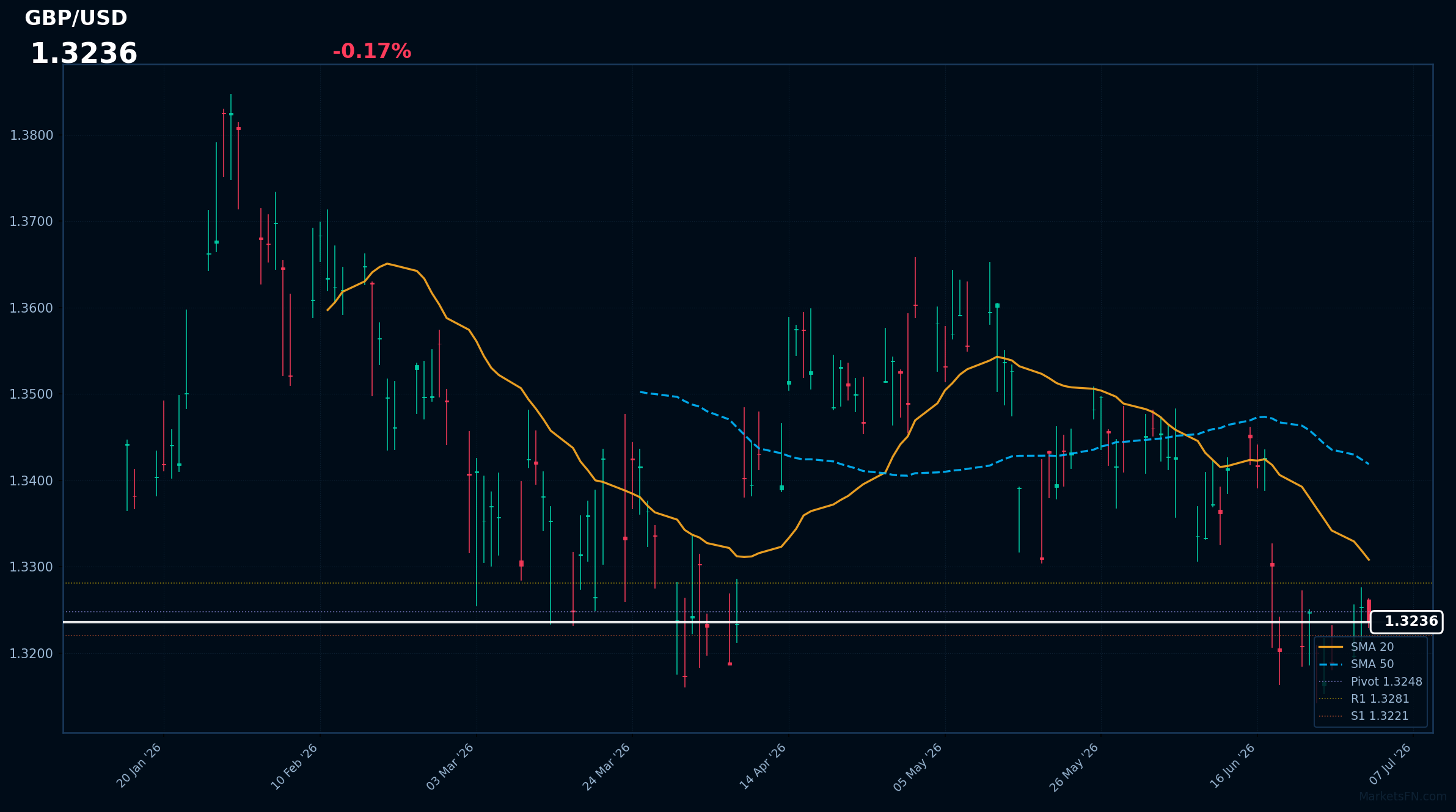 GBP/USD: Down 0.17% to 1.3236 — Bearish — Price Below Key MAs