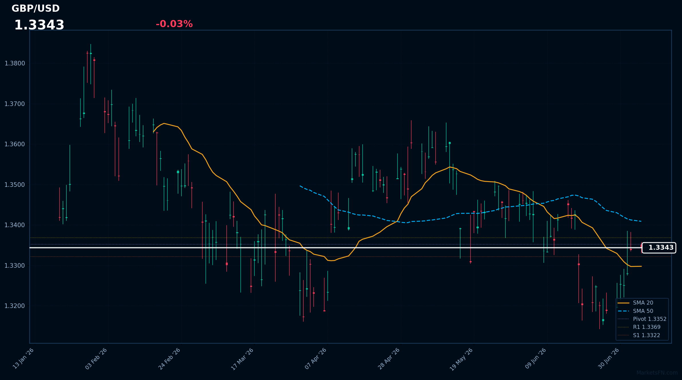 GBP/USD: Down 0.03% to 1.3343 — Price Holds Above SMA-20