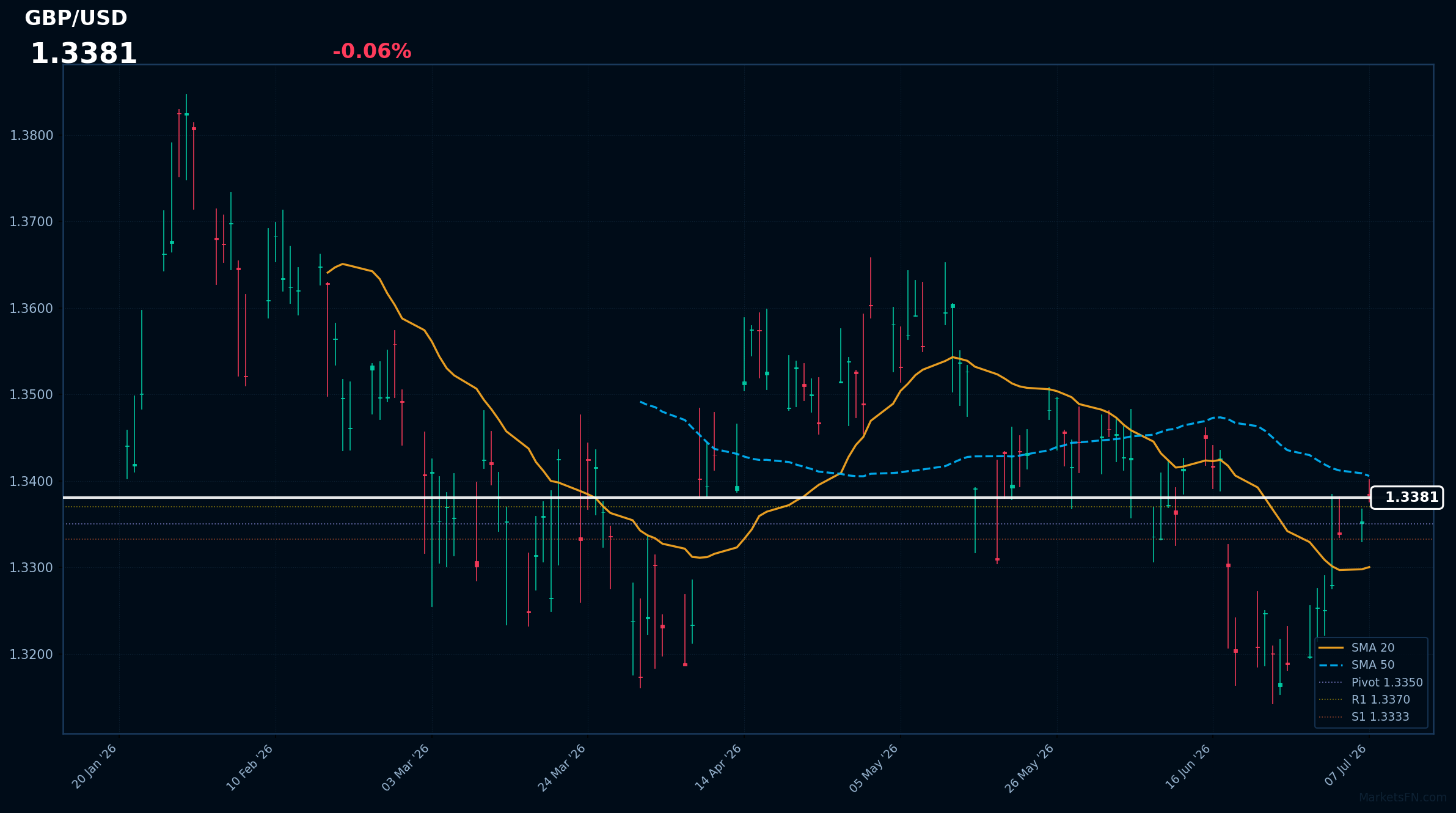 GBP/USD: baja un 0,06% a 1,3381 — el precio se mantiene por encima de la SMA-20