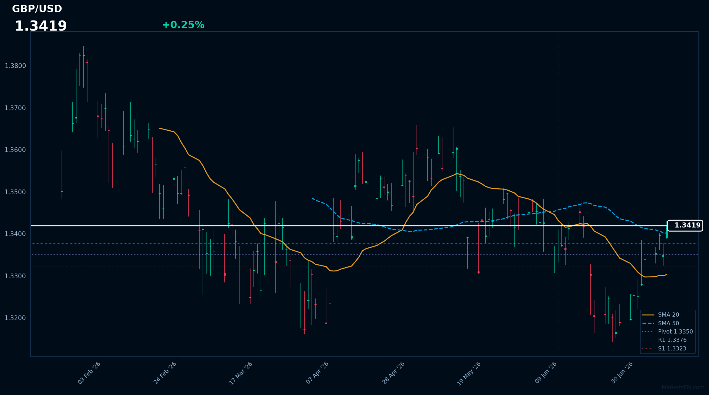 GBP/USD: Up 0.25% to 1.3419 β RSI Signals Overbought