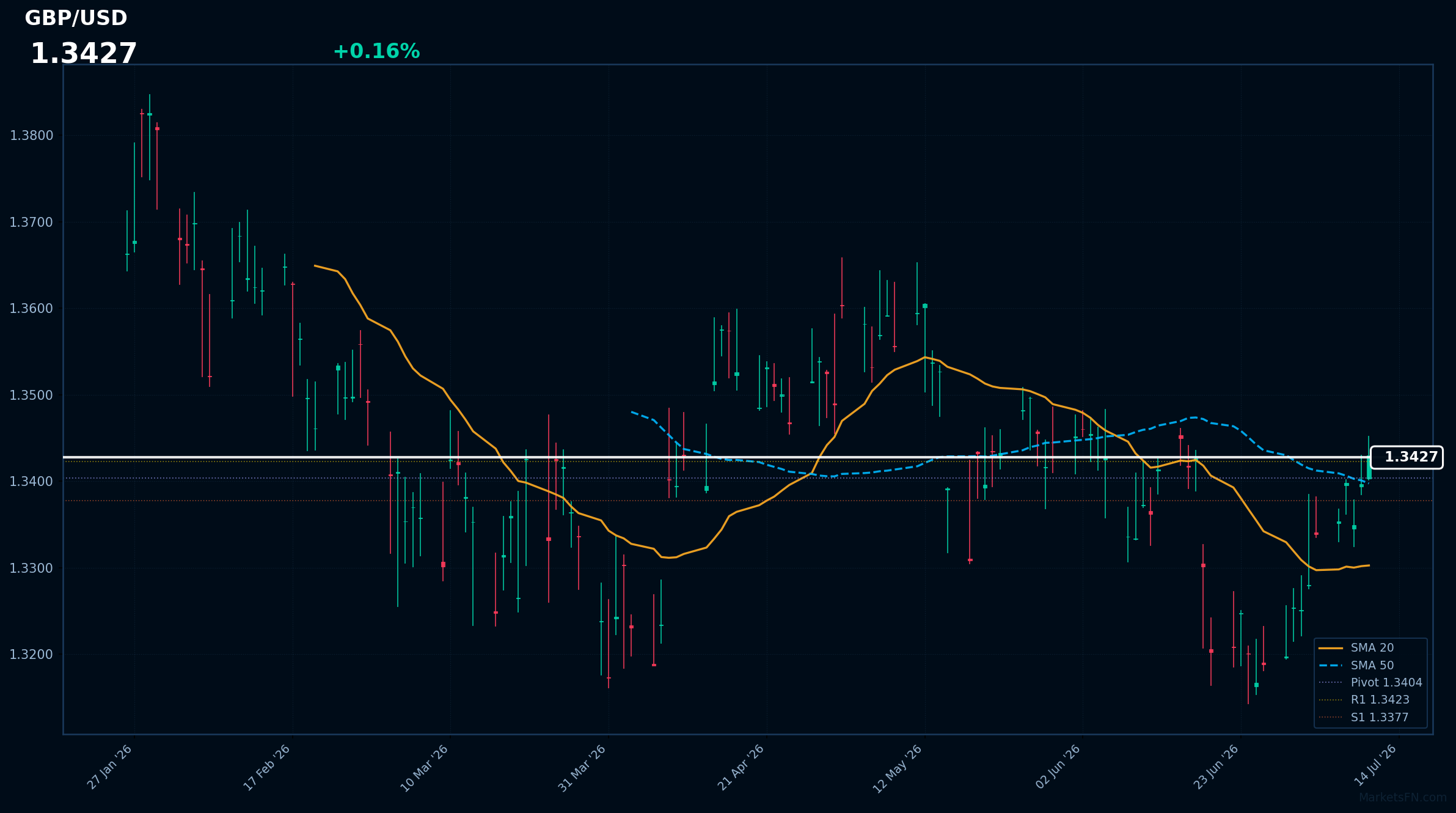 GBP/USD: in rialzo dello 0,16% a 1,3427 — RSI segnala ipercomprato
