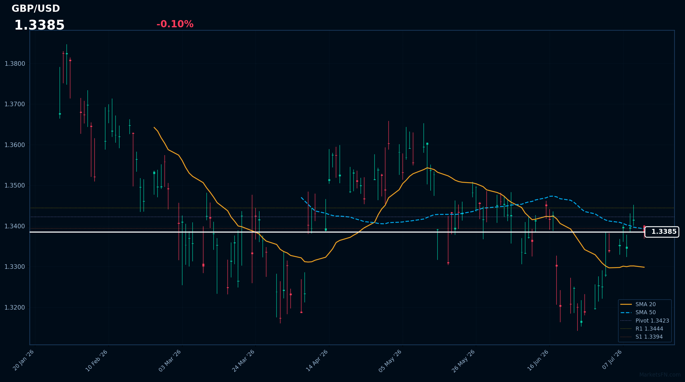 GBP/USD: in calo dello 0,10% a 1,3385 - il prezzo si mantiene al di sopra della SMA-20