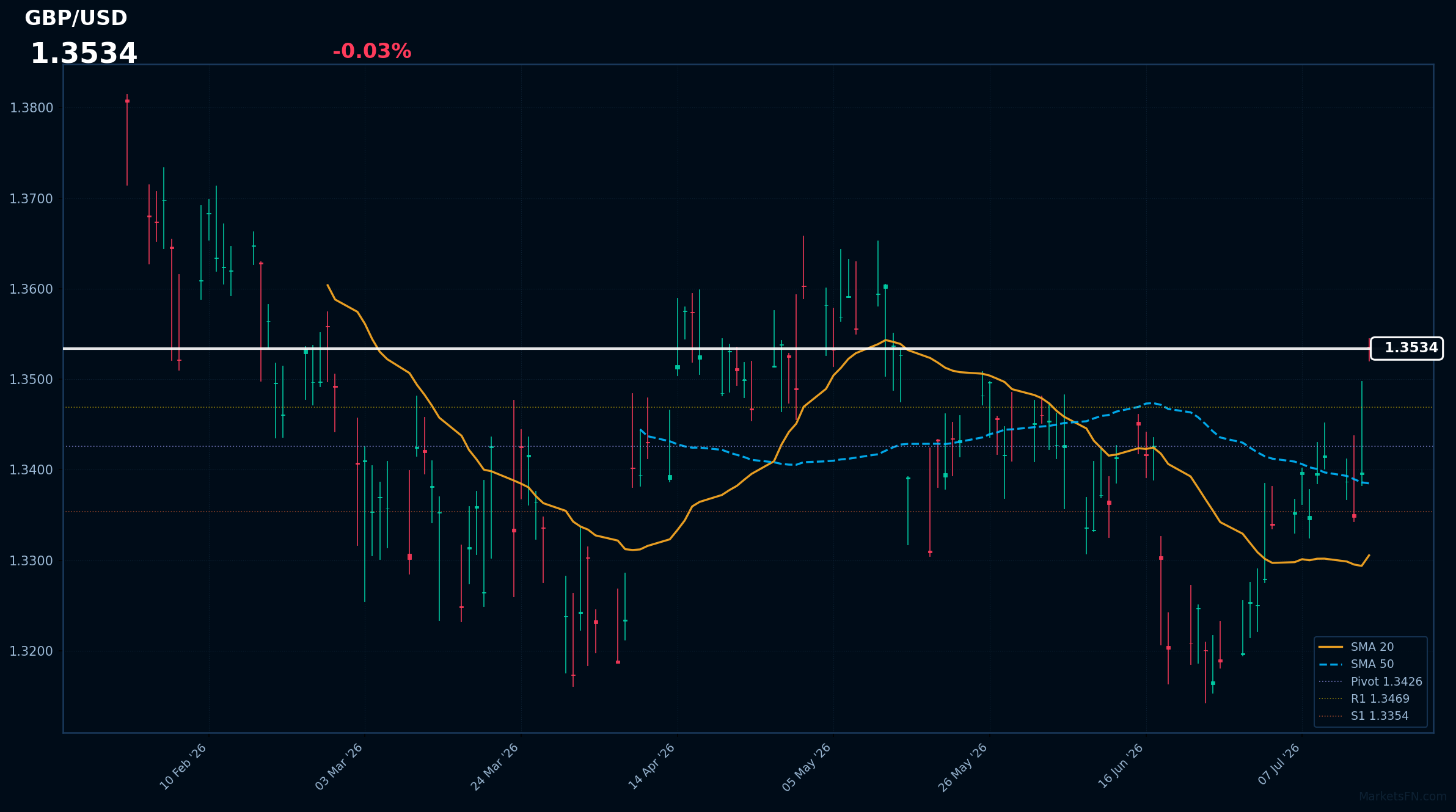 GBP/USD: Down 0.03% to 1.3534 — RSI Signals Overbought