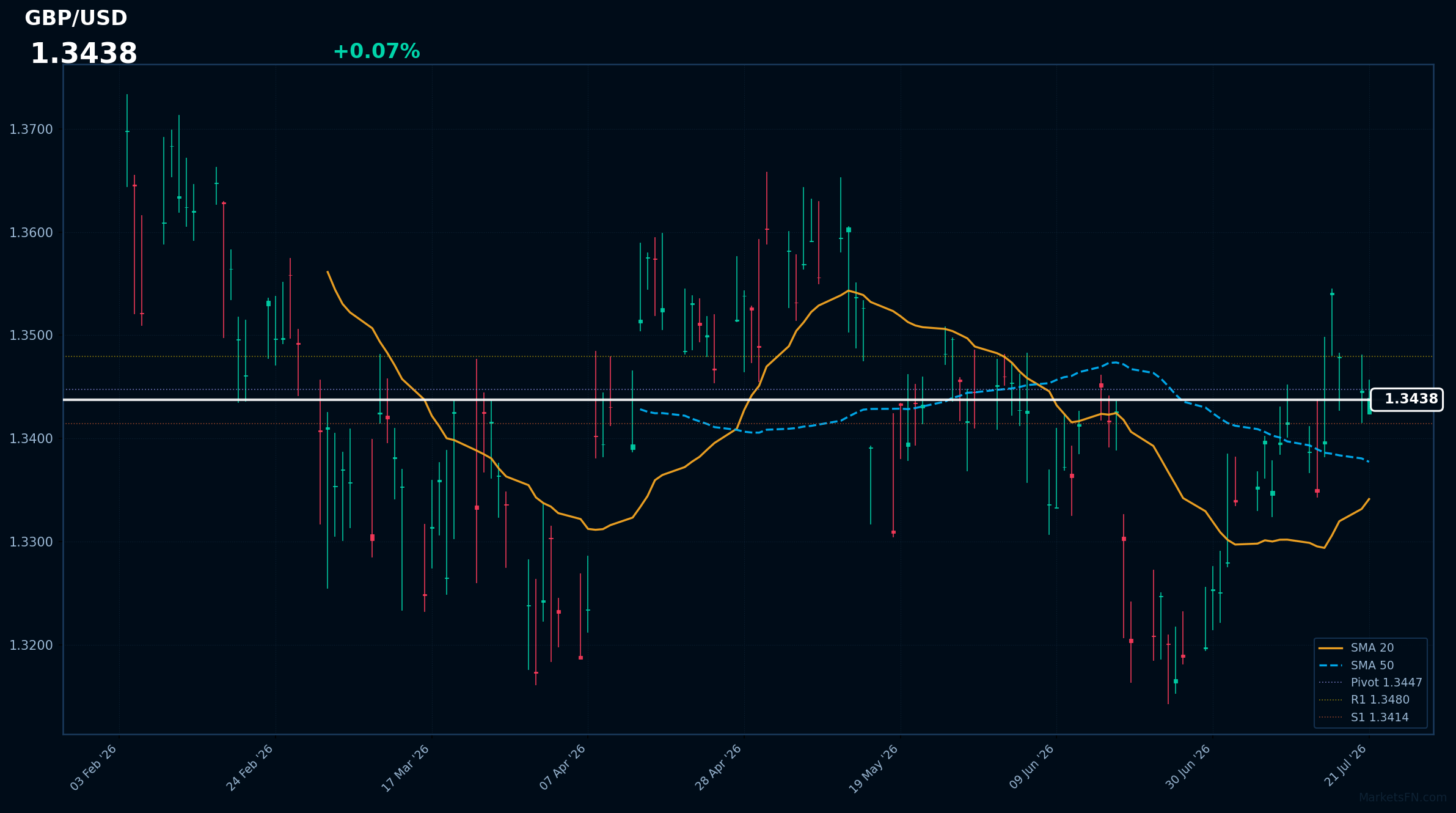 GBP/USD: Up 0.07% to 1.3438 β Bullish β Price Above Key MAs