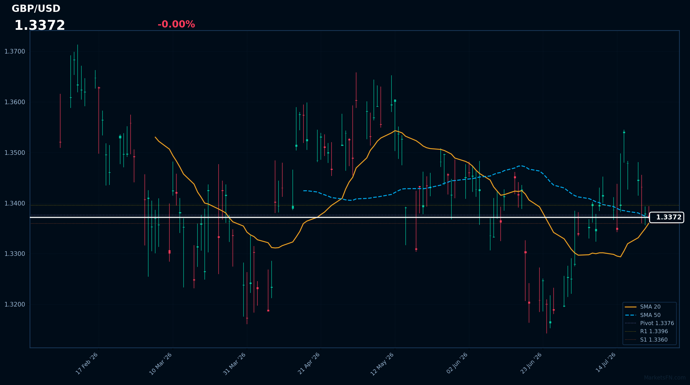 GBP/USD: Down 0.00% to 1.3372 — Bullish — Price Above Key MAs