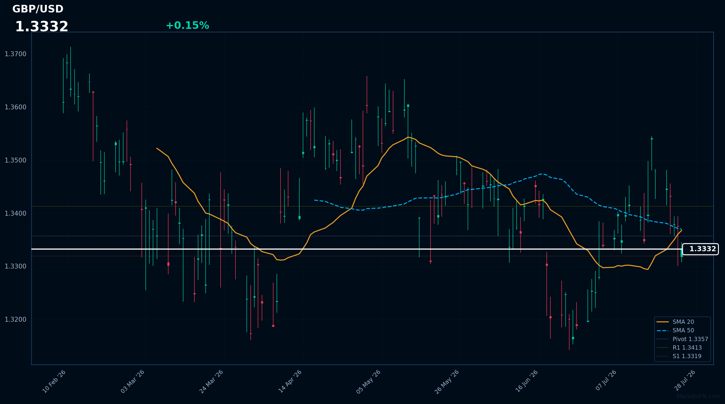 GBP/USD: Up 0.15% to 1.3332 — Bearish — Price Below Key MAs
