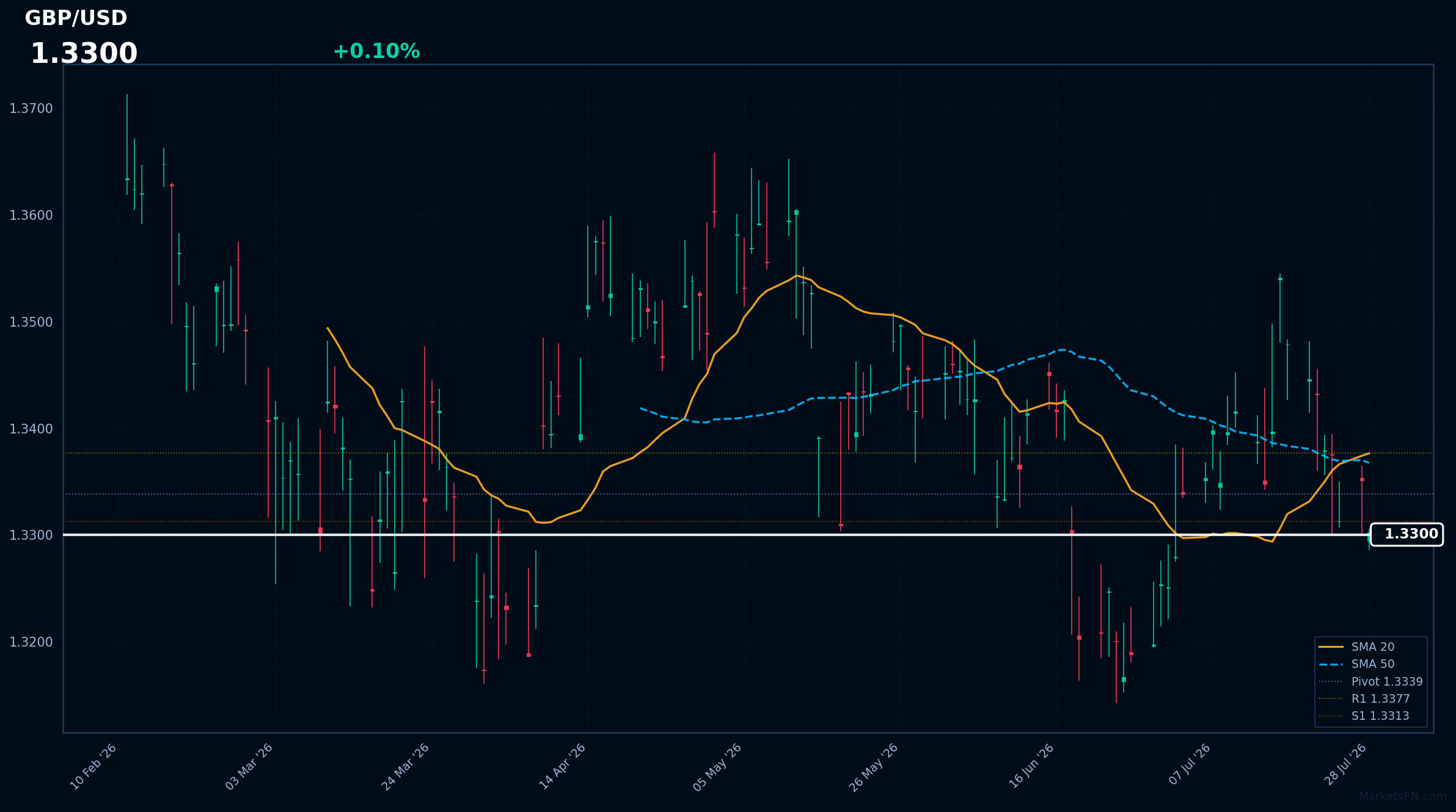 GBP/USD: Up 0.10% to 1.3300 — Bearish — Price Below Key MAs