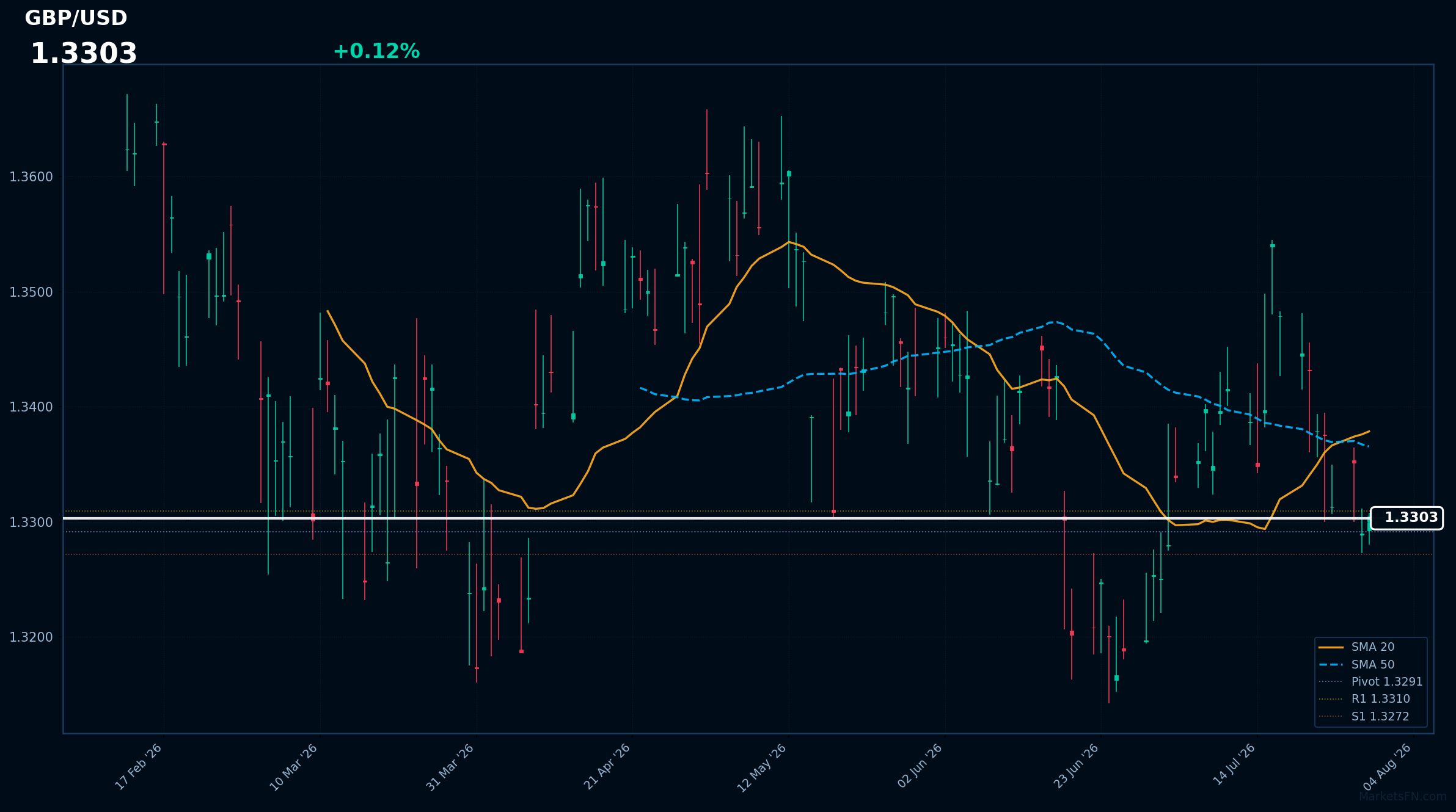 GBP/USD: Up 0.12% to 1.3303 — Bearish — Price Below Key MAs
