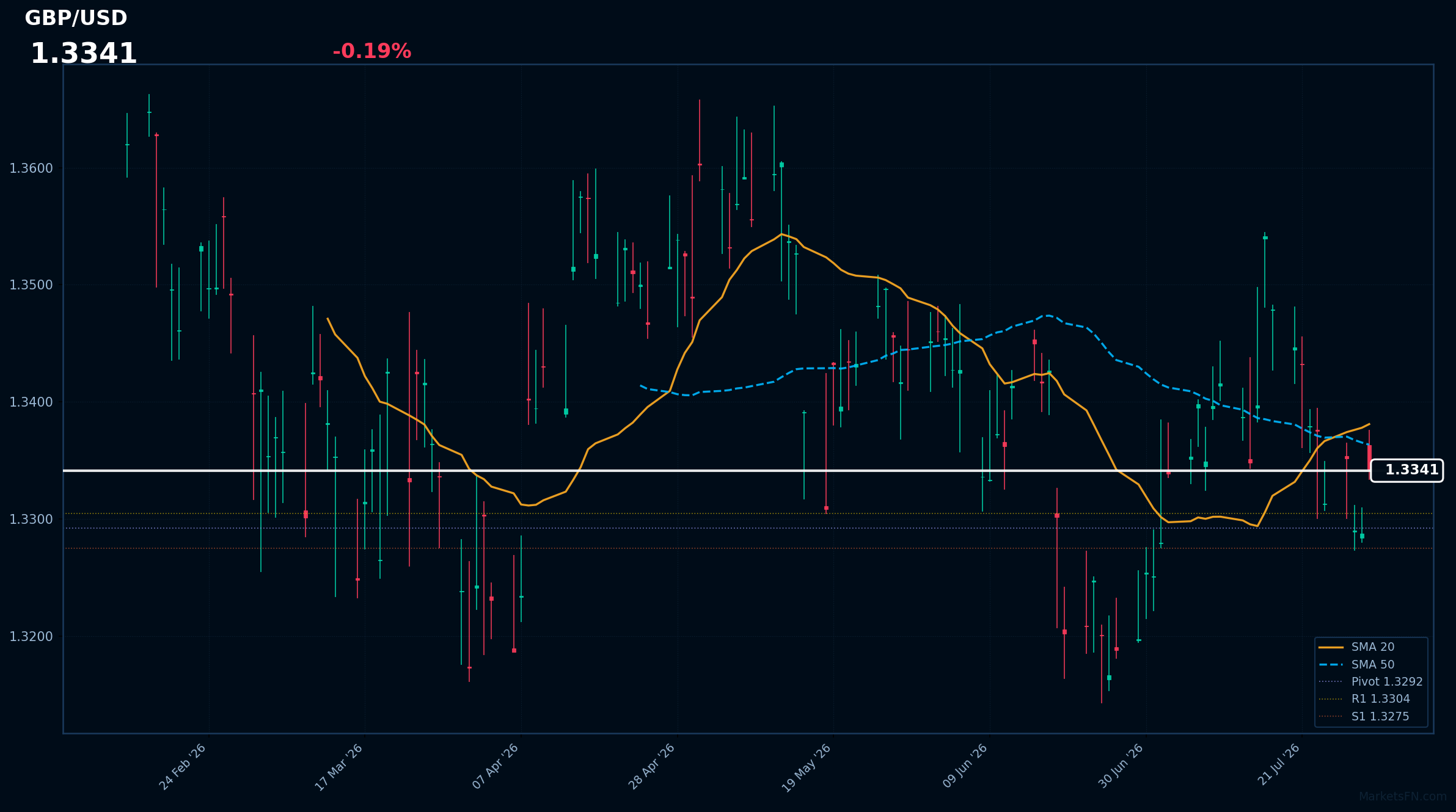 GBP/USD: Down 0.19% to 1.3341 β Bearish β Price Below Key MAs