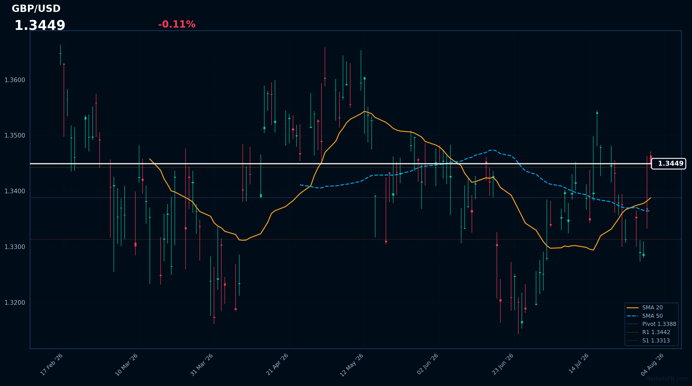 GBP/USD: Baja un 0.11% a 1.3449 — Alcista — Precio por encima de MAs clave