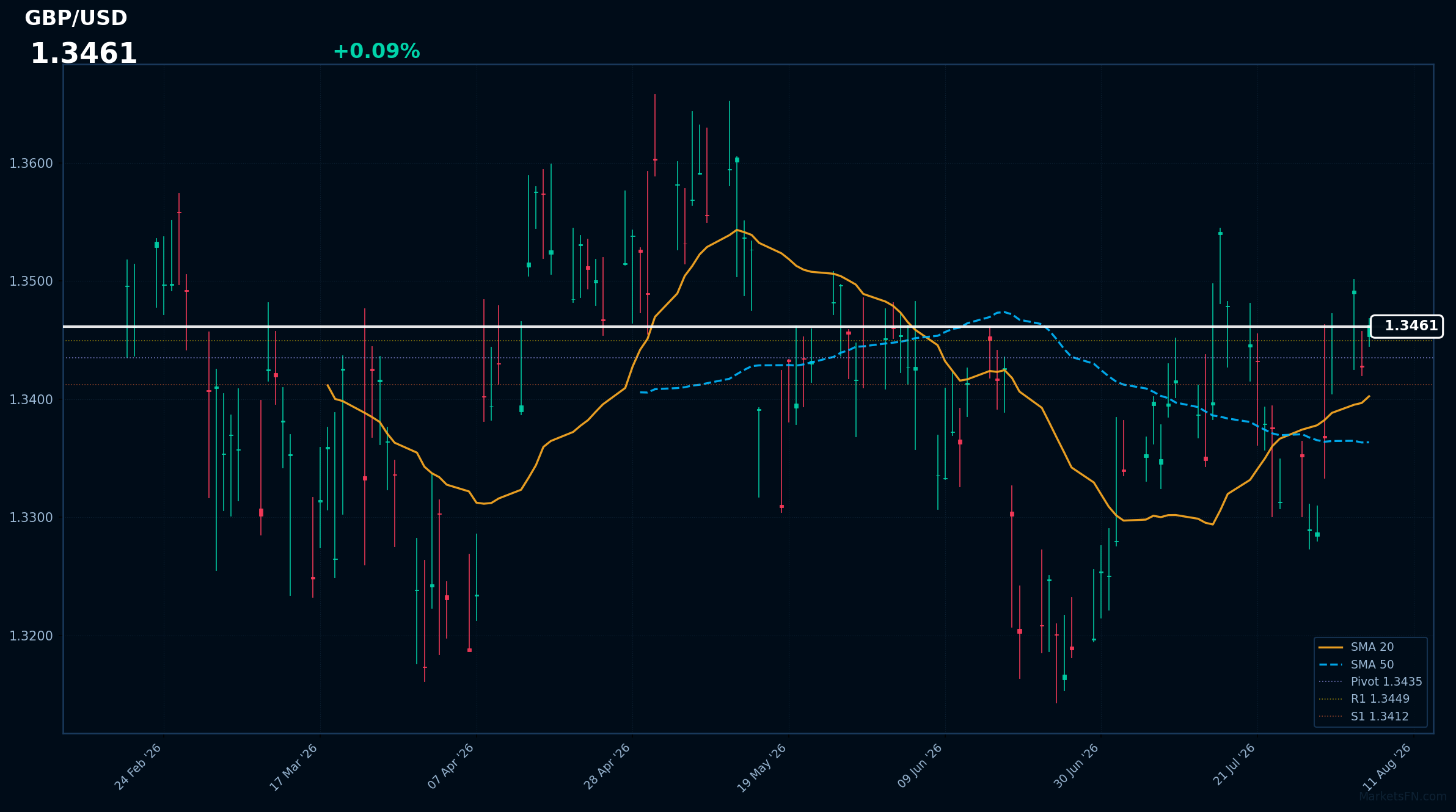 GBP/USD: In aumento dello 0,09% a 1,3461 — Rialzista — Prezzo sopra le medie mobili chiave