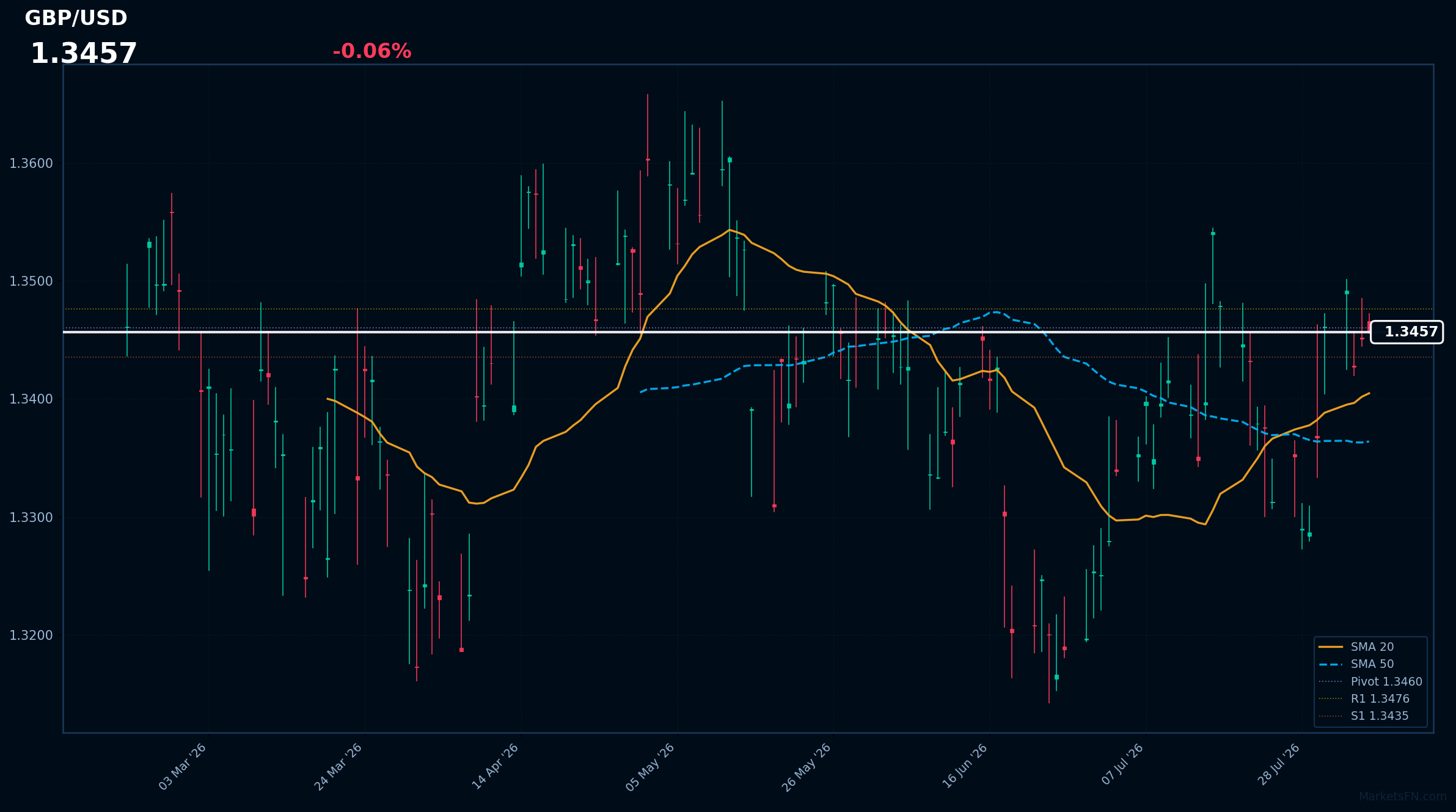 GBP/USD: Down 0.06% to 1.3457 — Bullish — Price Above Key MAs