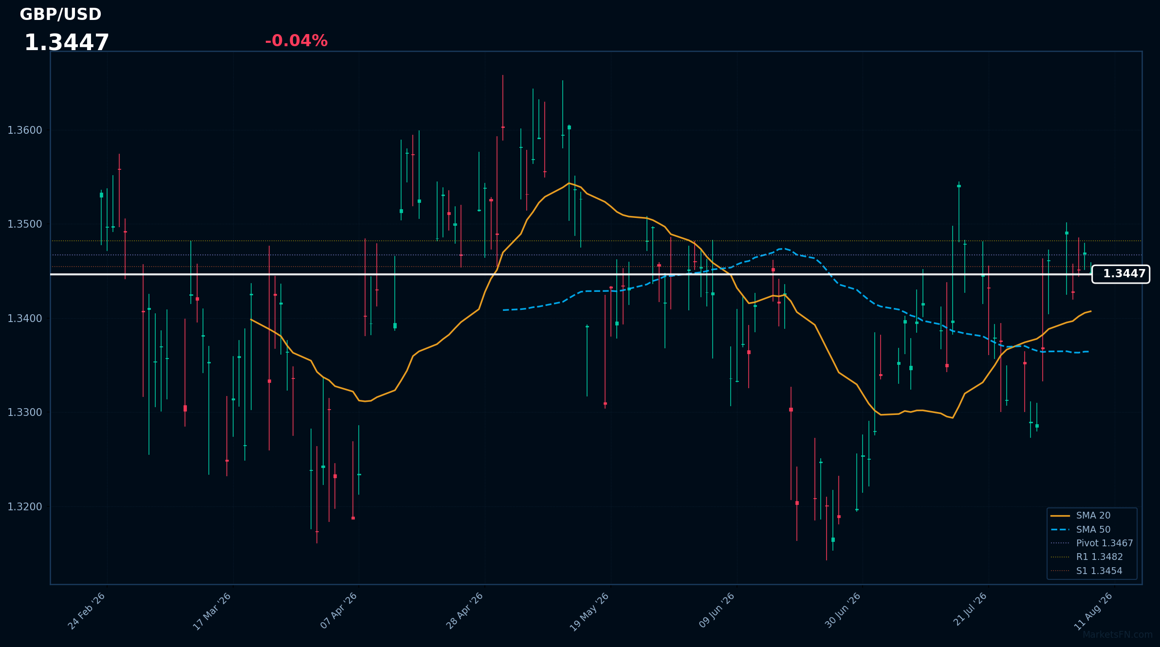 GBP/USD: Down 0.04% to 1.3447 — Bullish — Price Above Key MAs