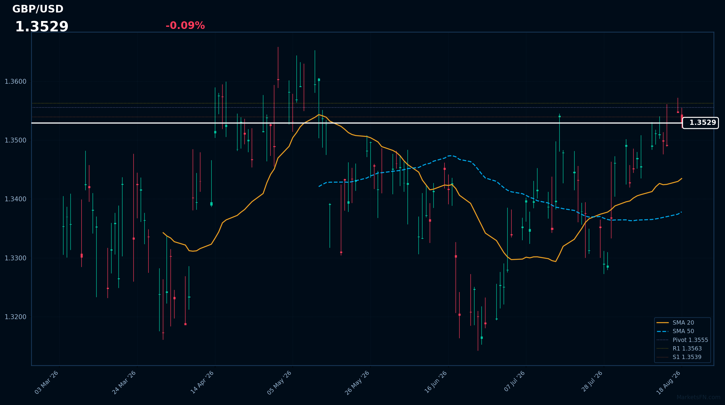GBP/USD: Down 0.09% to 1.3529 — RSI Signals Overbought