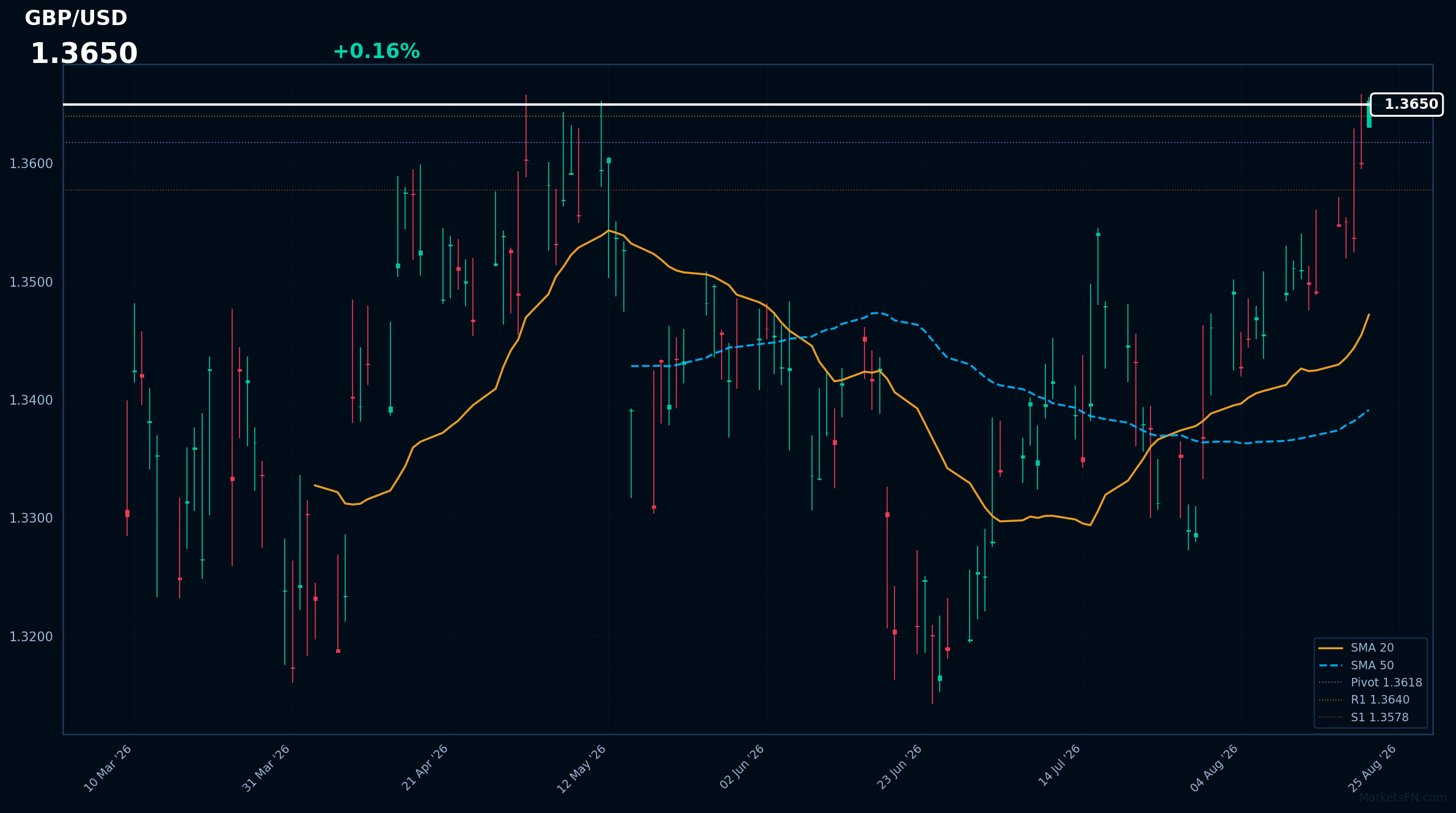 GBP/USD: Up 0.16% to 1.3650 — RSI Signals Overbought