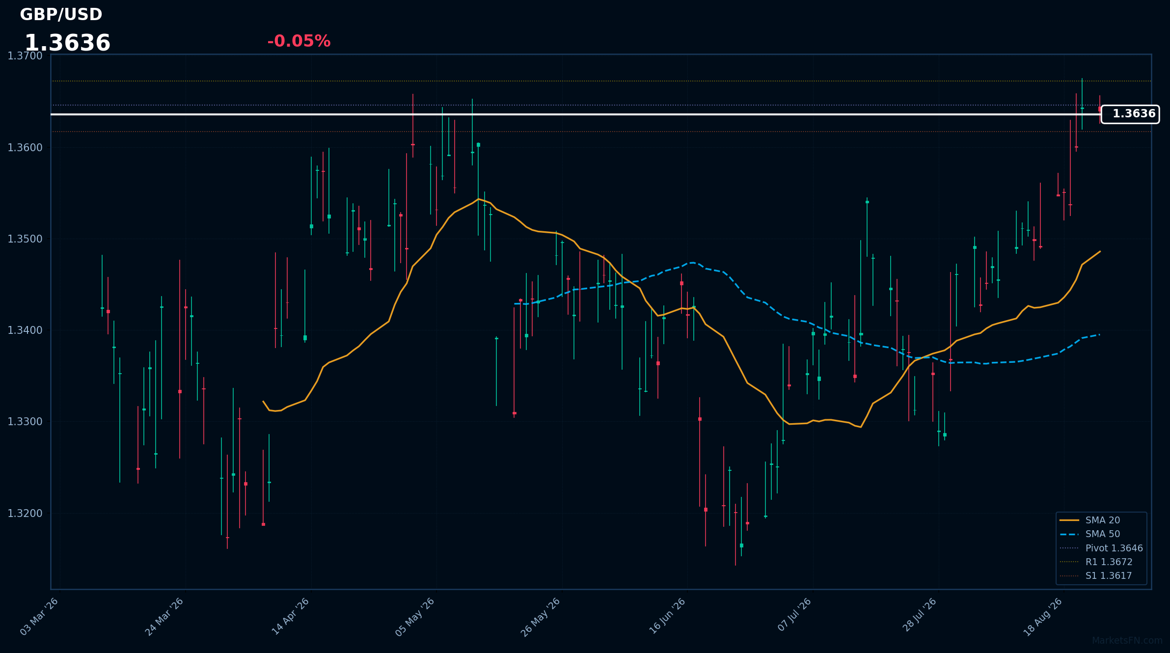 GBP/USD: Down 0.05% to 1.3636 β RSI Signals Overbought