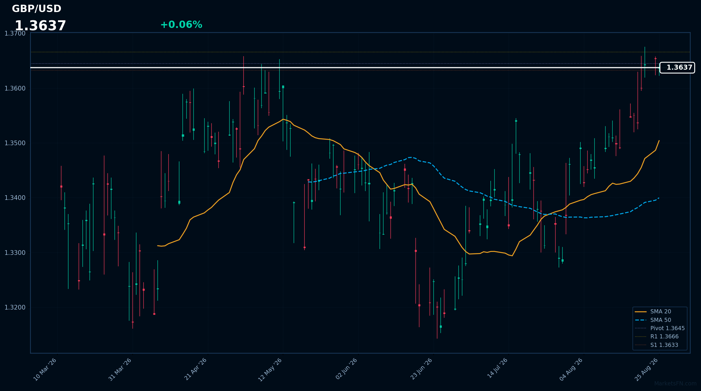 GBP/USD: Up 0.06% to 1.3637 — RSI Signals Overbought