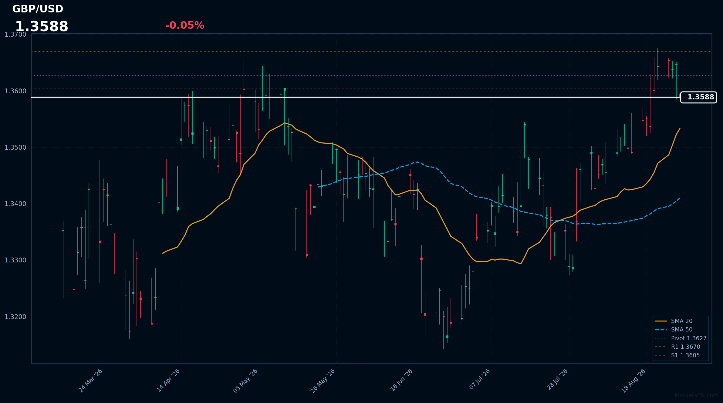 GBP/USD: in calo dello 0,05% a 1,3588 — Testando i massimi di 52 settimane