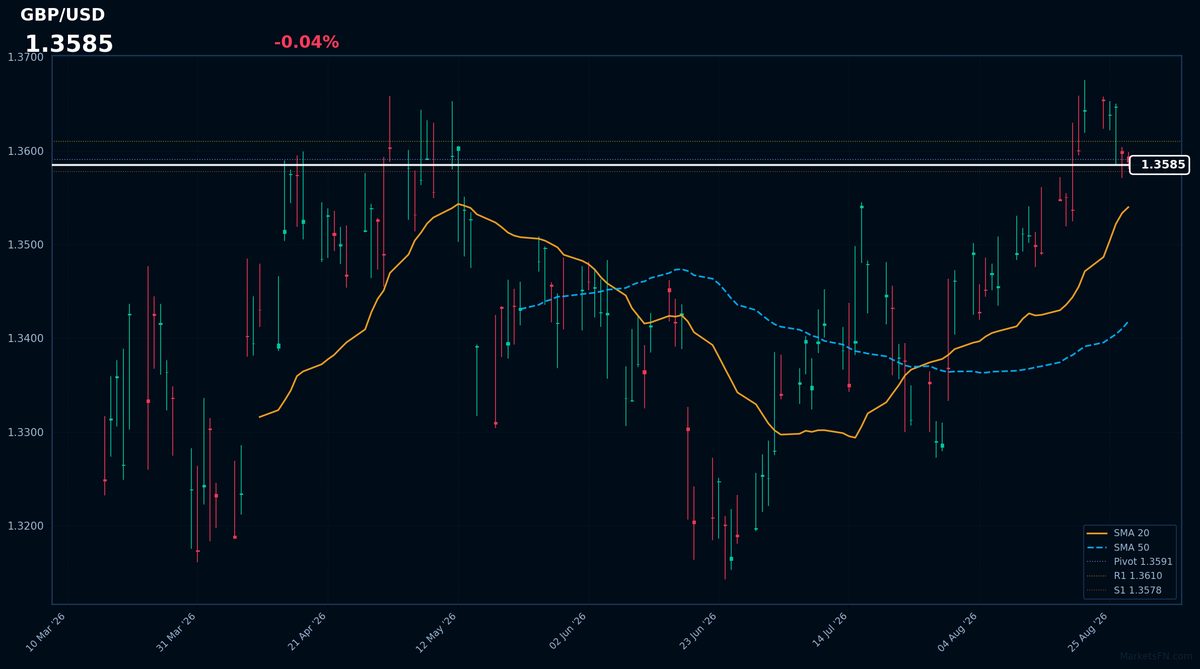 GBP/USD: Down 0.04% to 1.3585 — Bullish — Price Above Key MAs