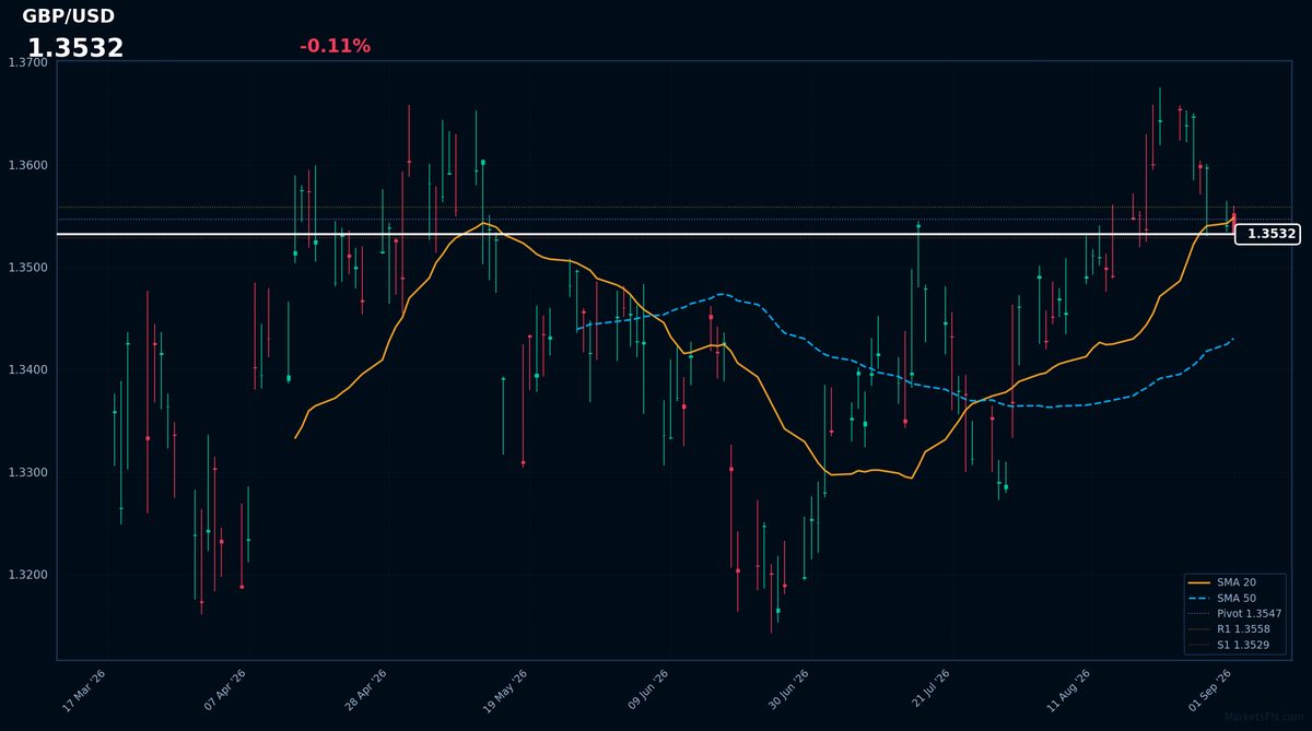 GBP/USD: Down 0.11% to 1.3532 — Price Below SMA-20