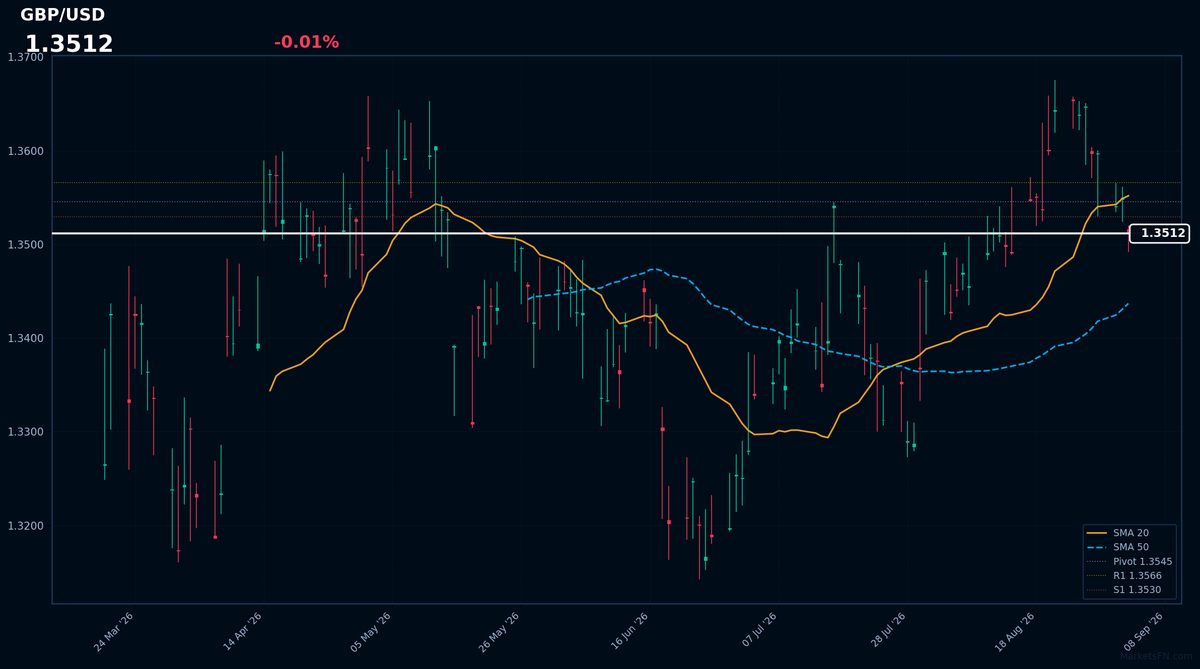 GBP/USD: baja del 0,01% a 1,3512 — Precio por debajo de la SMA-20
