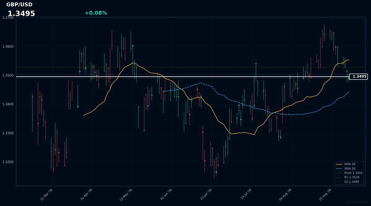 GBP/USD: Up 0.08% to 1.3495 β Price Below SMA-20