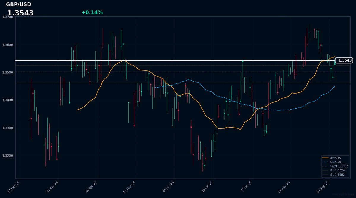 GBP/USD: Up 0.14% to 1.3543 — Price Below SMA-20