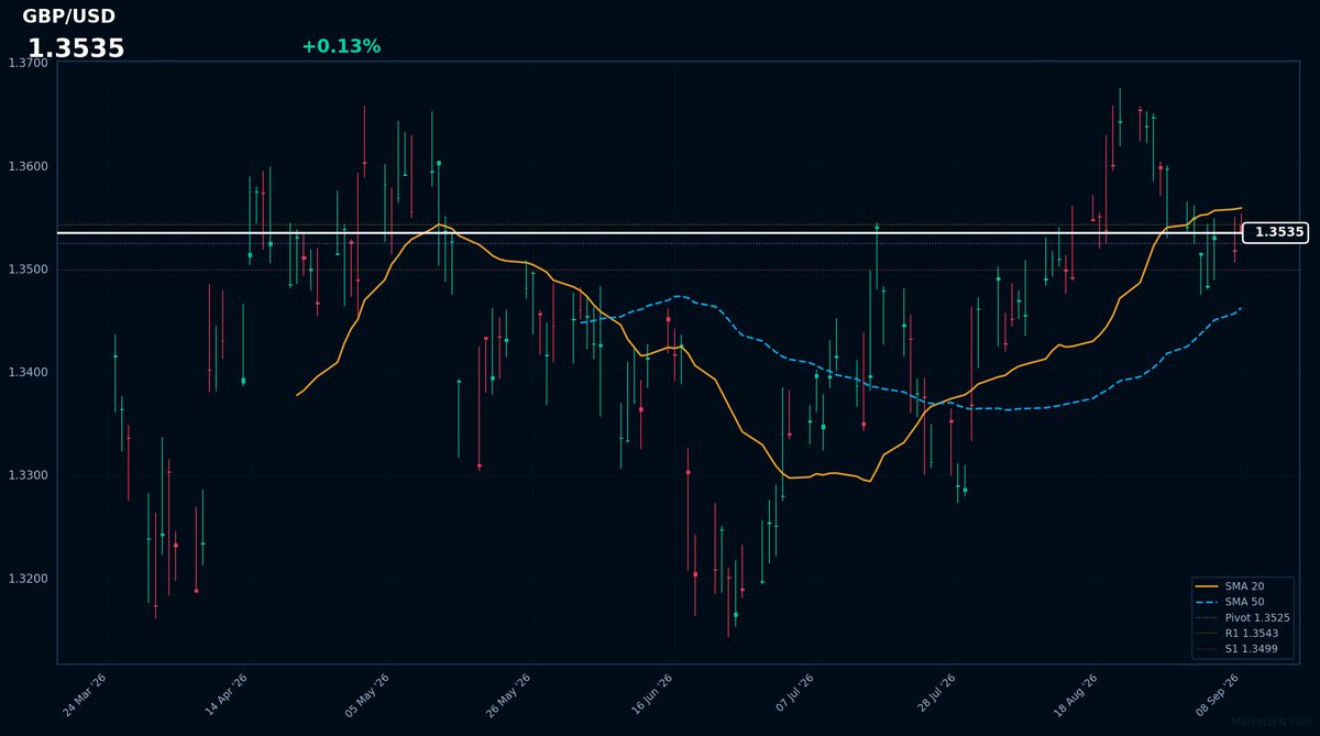 GBP/USD: Up 0.13% to 1.3535 β Price Below SMA-20