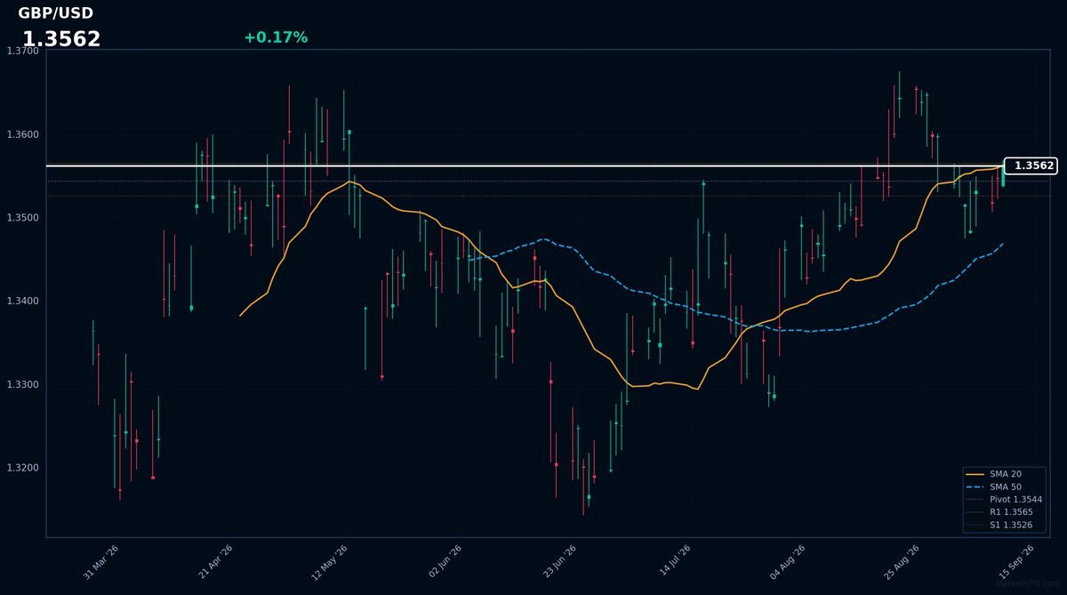 GBP/USD: Up 0.17% to 1.3562 β Price Below SMA-20