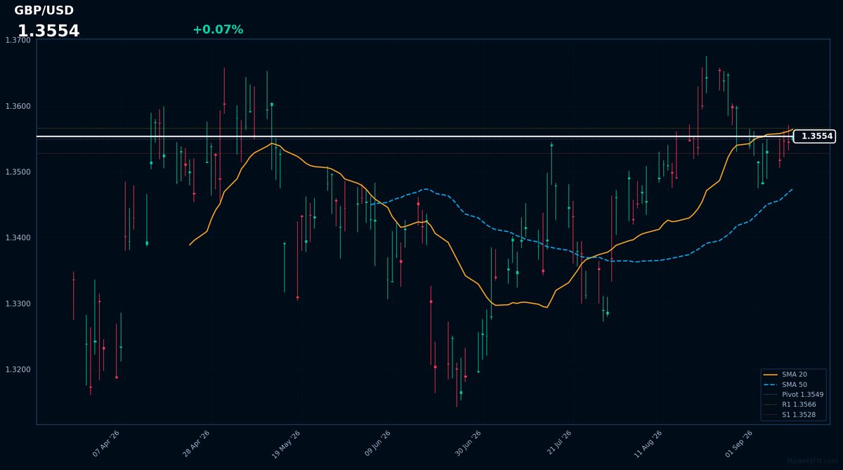 GBP/USD: Up 0.07% to 1.3554 β Price Below SMA-20