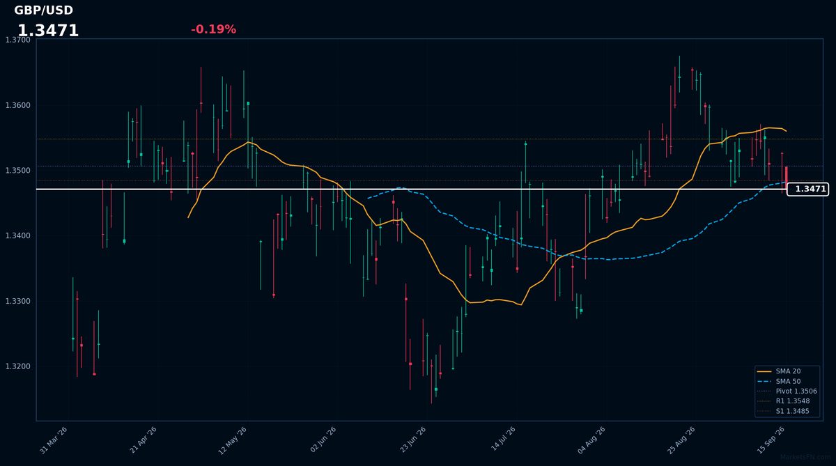 GBP/USD: Down 0.19% to 1.3471 β RSI Signals Oversold