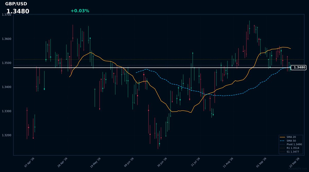 GBP/USD: Up 0.03% to 1.3480 — Bearish — Price Below Key MAs