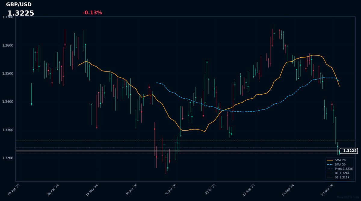 GBP/USD: Down 0.13% to 1.3225 — RSI Signals Oversold
