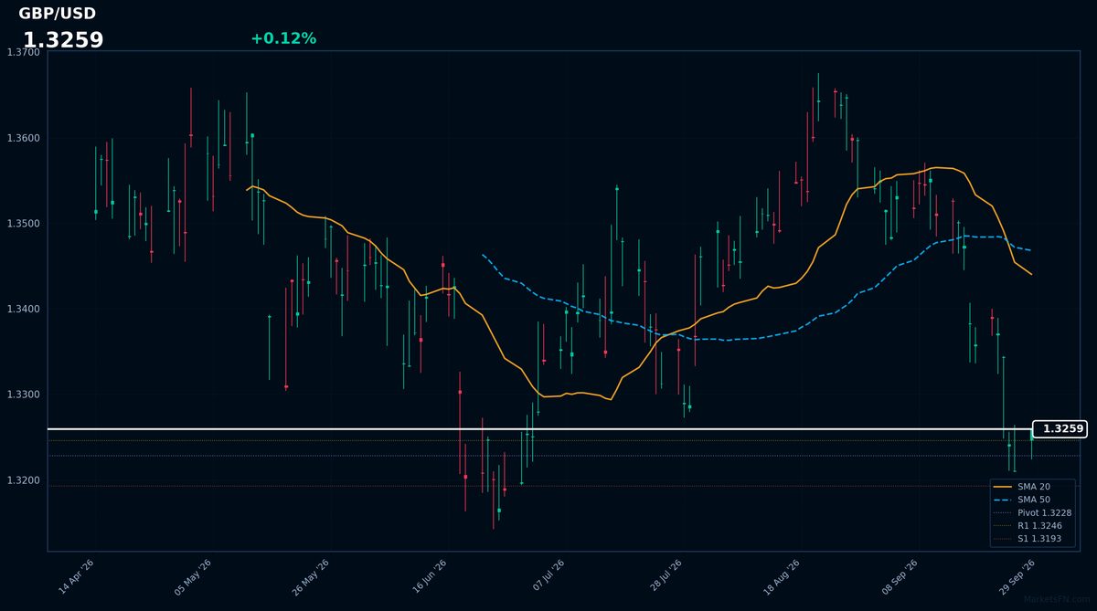 GBP/USD: Up 0.12% to 1.3259 — RSI Signals Oversold