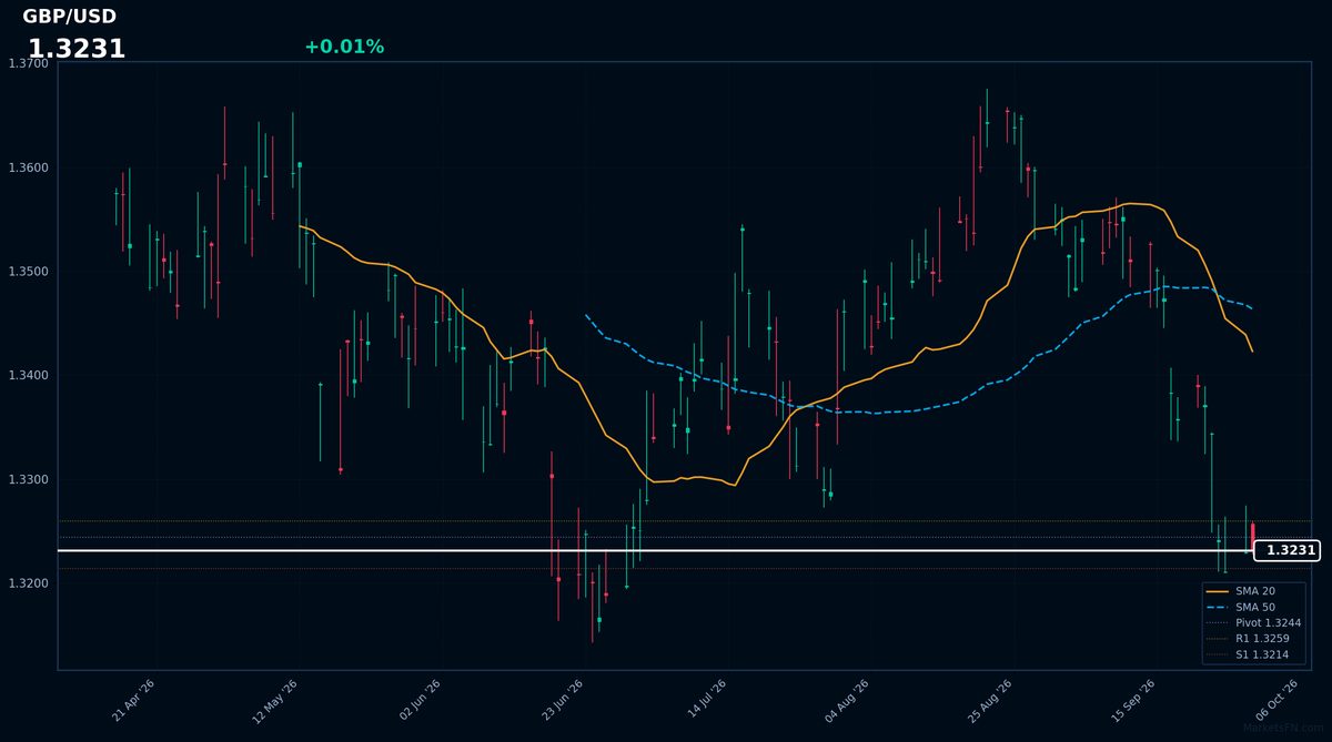 GBP/USD: Up 0.01% to 1.3231 — RSI Signals Oversold