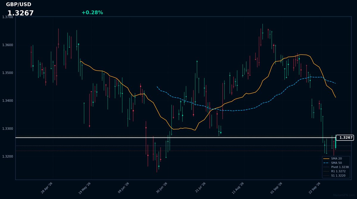 GBP/USD: Up 0.28% to 1.3267 — RSI Signals Oversold