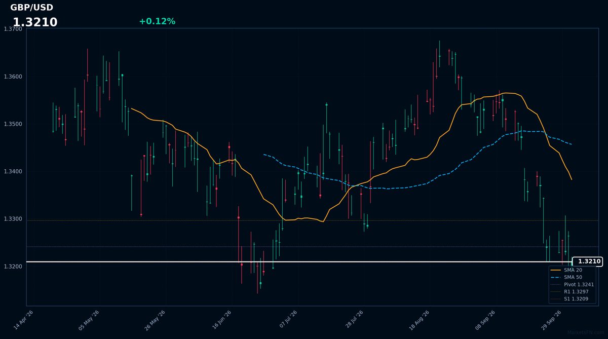 GBP/USD: Up 0.12% to 1.3210 — RSI Signals Oversold