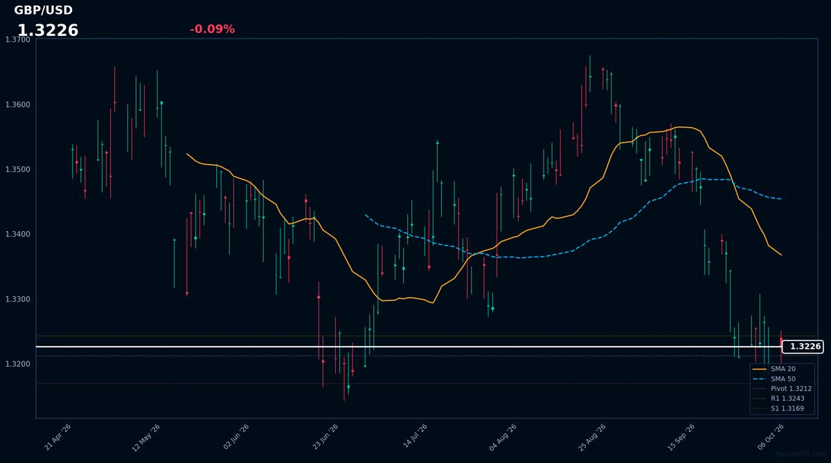 GBP/USD: Down 0.09% to 1.3226 — RSI Signals Oversold