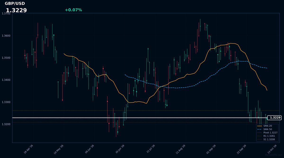 GBP/USD: Up 0.07% to 1.3229 β RSI Signals Oversold