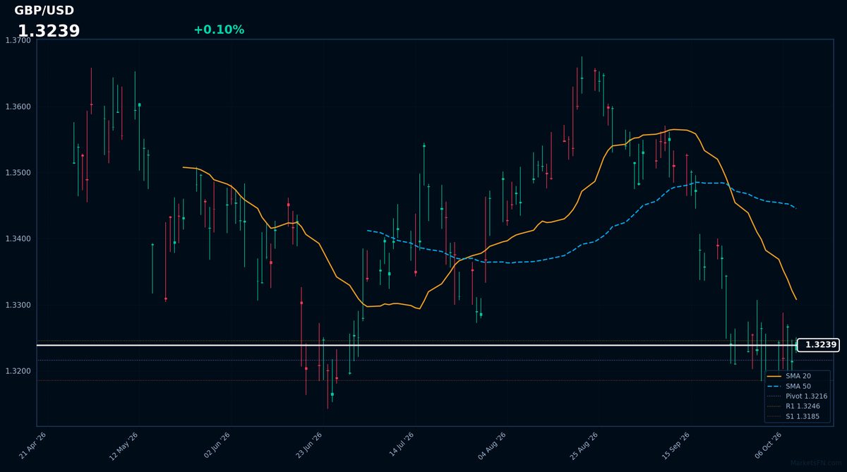 GBP/USD: Up 0.10% to 1.3239 — Bearish — Price Below Key MAs