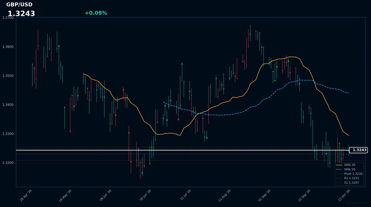 GBP/USD: in rialzo dello 0,09% a 1,3243 — Ribassista — Prezzo al di sotto delle principali medie mobili