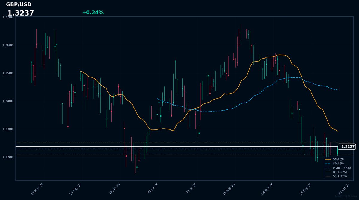 GBP/USD: in rialzo dello 0,24% a 1,3237 — Ribassista — Prezzo al di sotto delle principali medie mobili
