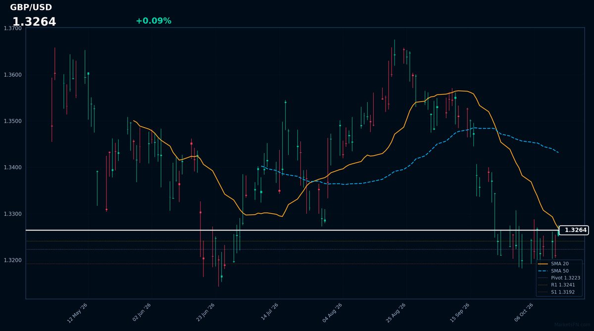 GBP/USD: In rialzo dello 0,09% a 1,3264 — Bearish — Prezzo sotto le medie mobili chiave
