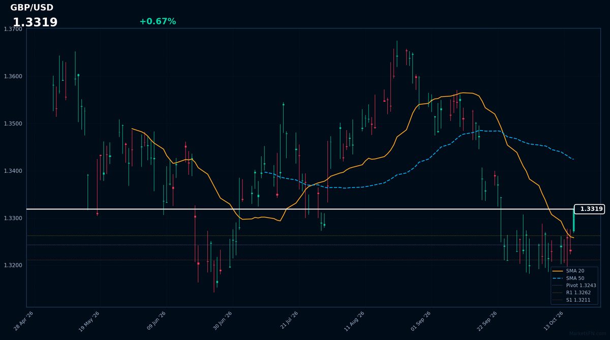 GBP/USD: Up 0.67% to 1.3319 — Price Holds Above SMA-20