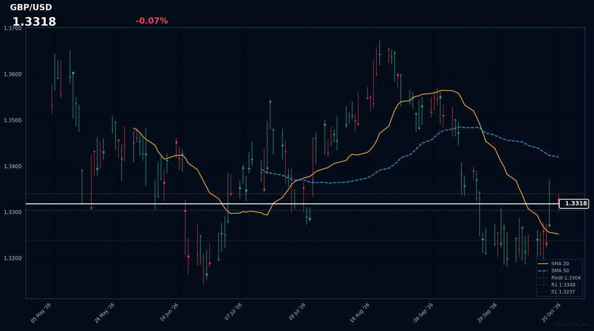 GBP/USD: in ribasso dello 0,07% a 1,3318 — il prezzo si mantiene al di sopra della SMA-20