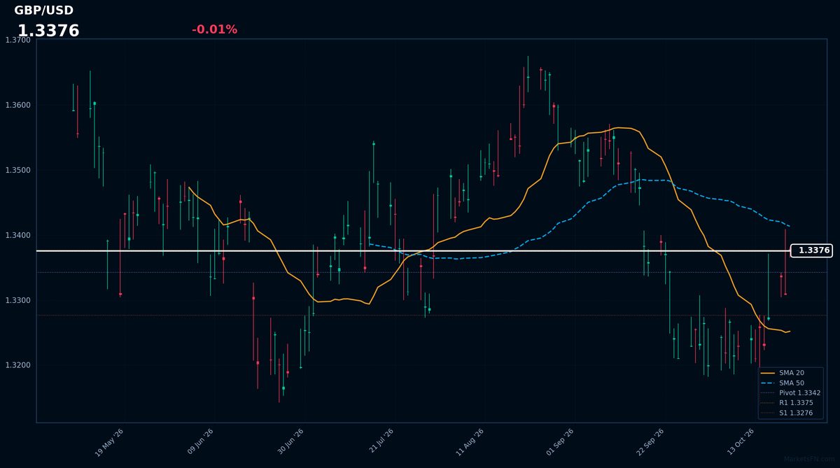 GBP/USD: Down 0.01% to 1.3376 β Price Holds Above SMA-20